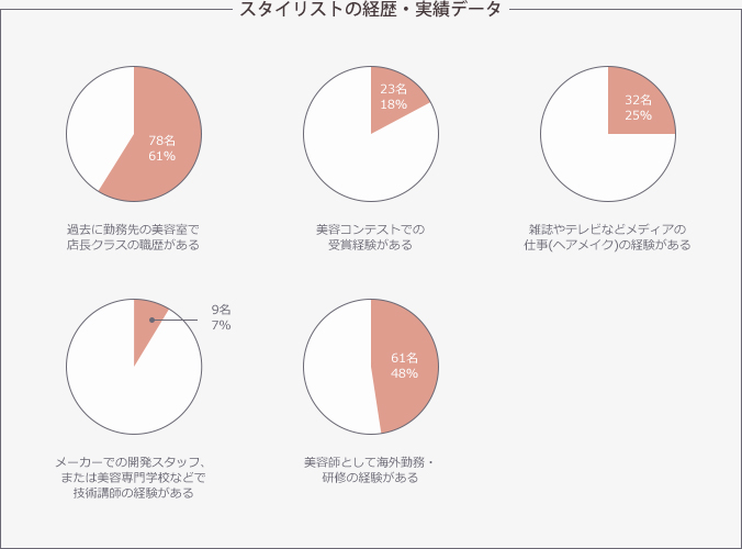 スタイリストの経歴・実績データ